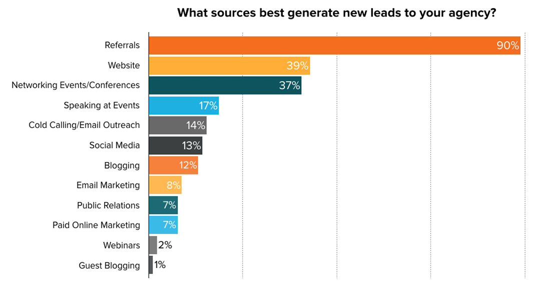 Lead Gen Umfrage