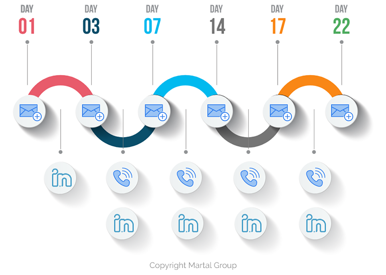 Comunicazioni di Martal Group